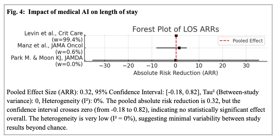 Is AI Saving Lives? Meta-Analysis of Clinical Impact