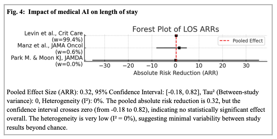 Is Artificial Intelligence Saving Lives? A Meta-Analysis of Real-World Clinical Impact