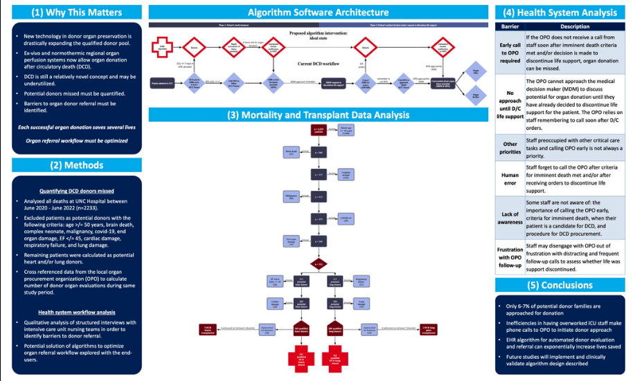 DCD Organ Donation Algorithm – Duke & UNC Research